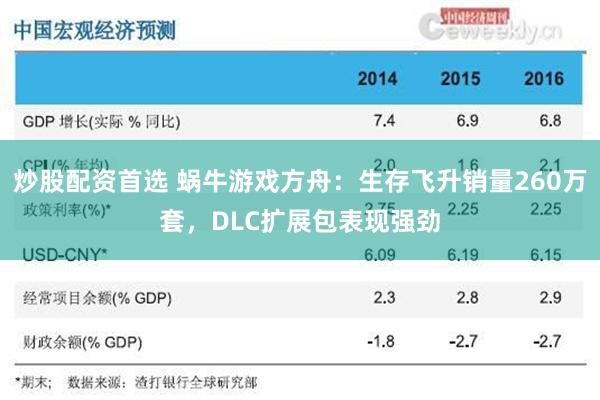 炒股配资首选 蜗牛游戏方舟：生存飞升销量260万套，DLC扩展包表现强劲