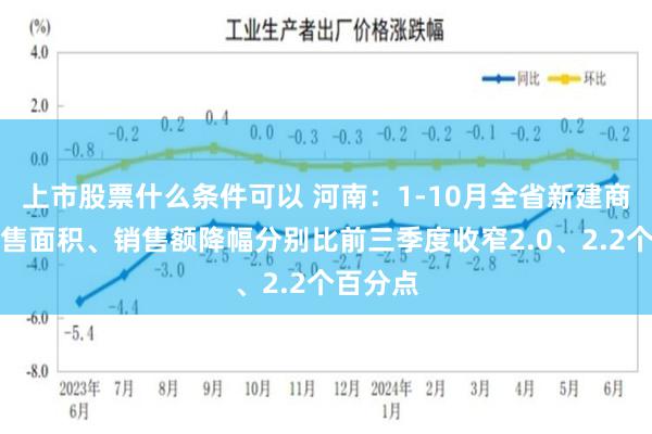 上市股票什么条件可以 河南：1-10月全省新建商品房销售面积、销售额降幅分别比前三季度收窄2.0、2.2个百分点